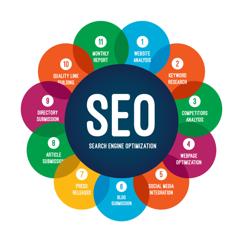 SEO Services in Ferozpur