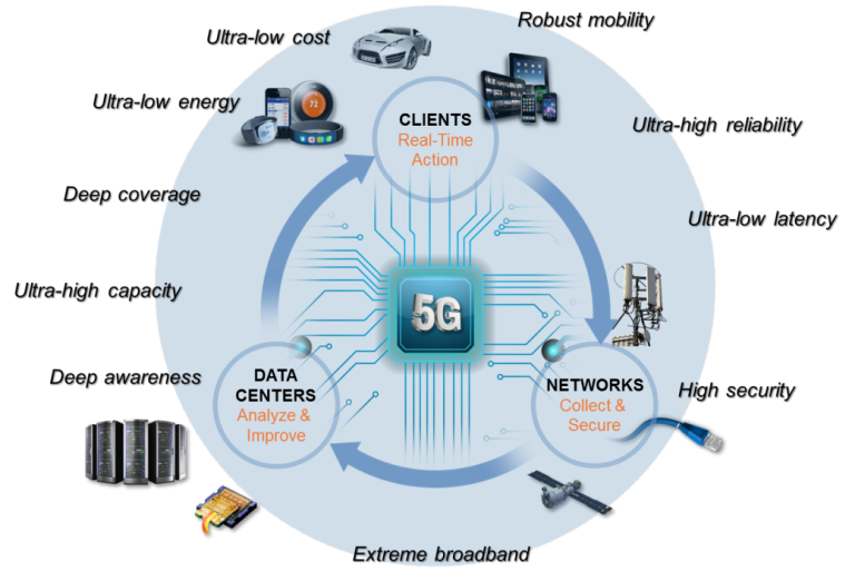 5g network
